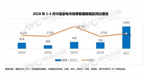 2018年前四月家電零售總額達(dá)2495億，三成銷(xiāo)售額來(lái)自網(wǎng)購(gòu)