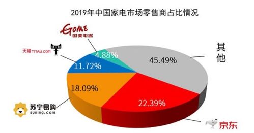 家電線上滲透率邁向50% 電商平臺如何驅動后疫情時期經濟增長