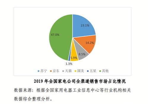 加速新業態新模式探索 互聯網零售成為穩外貿有力抓手，聚焦家用電器線上銷售