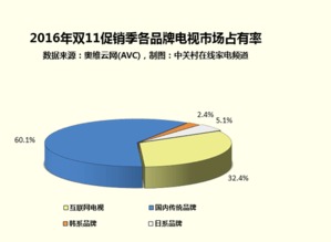 大數(shù)據(jù)揭示618電視銷(xiāo)量暴漲103%的秘密 互聯(lián)網(wǎng)銷(xiāo)售如何重塑家電消費(fèi)